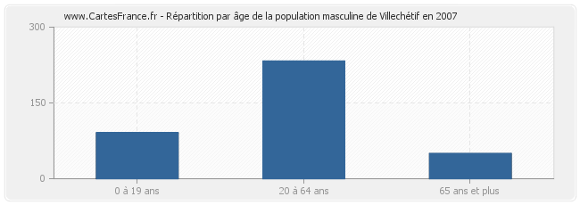 Répartition par âge de la population masculine de Villechétif en 2007