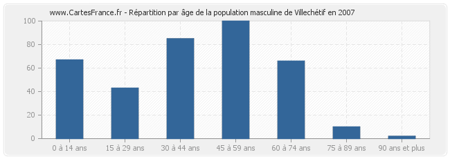 Répartition par âge de la population masculine de Villechétif en 2007