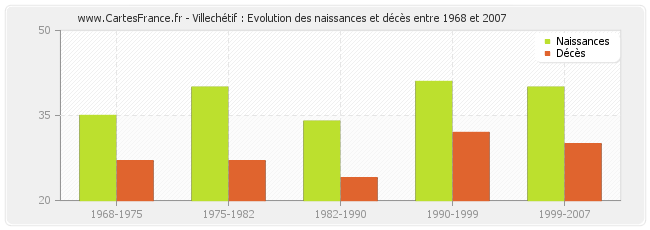 Villechétif : Evolution des naissances et décès entre 1968 et 2007