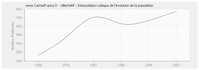 Villechétif : Interpolation cubique de l'évolution de la population