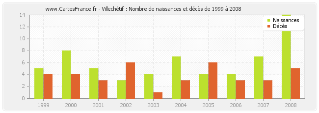 Villechétif : Nombre de naissances et décès de 1999 à 2008