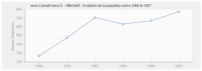 Population Villechétif