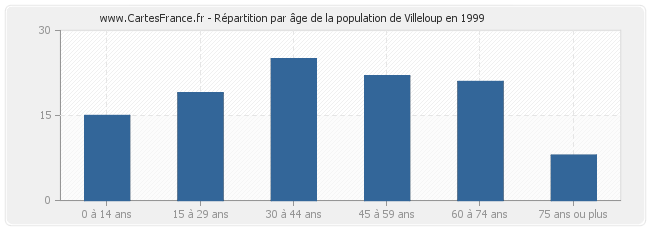 Répartition par âge de la population de Villeloup en 1999