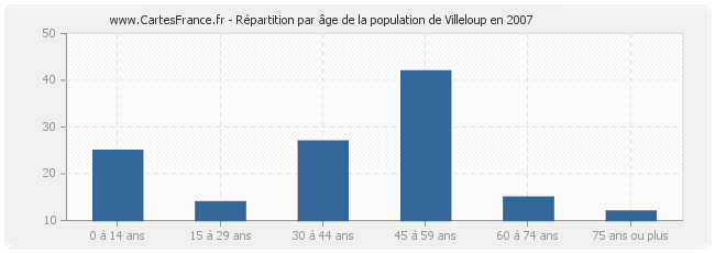 Répartition par âge de la population de Villeloup en 2007