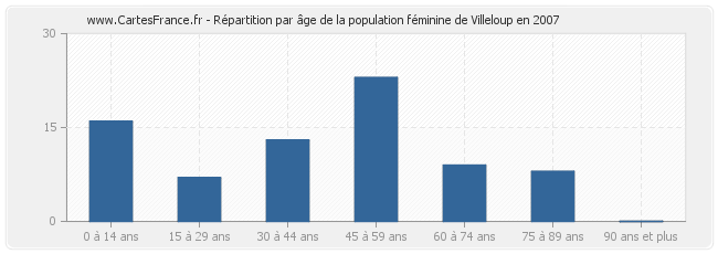 Répartition par âge de la population féminine de Villeloup en 2007
