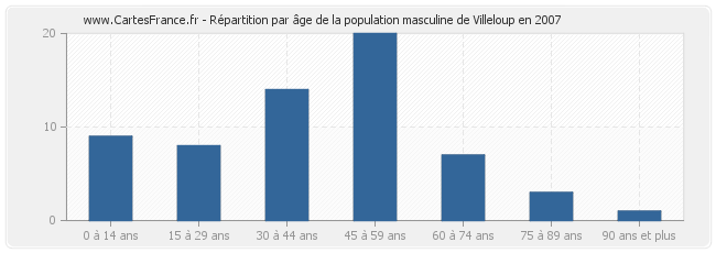 Répartition par âge de la population masculine de Villeloup en 2007