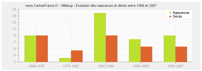 Villeloup : Evolution des naissances et décès entre 1968 et 2007