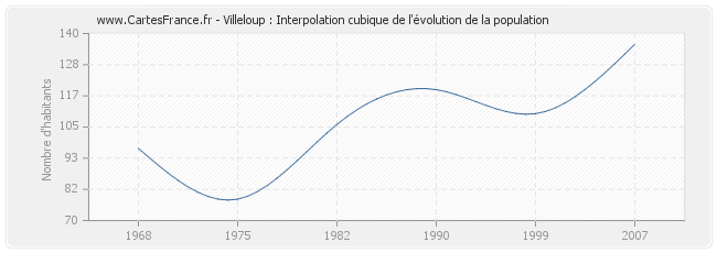 Villeloup : Interpolation cubique de l'évolution de la population