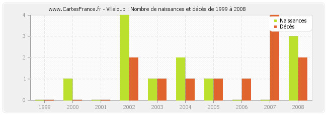 Villeloup : Nombre de naissances et décès de 1999 à 2008