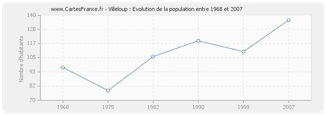 Population Villeloup