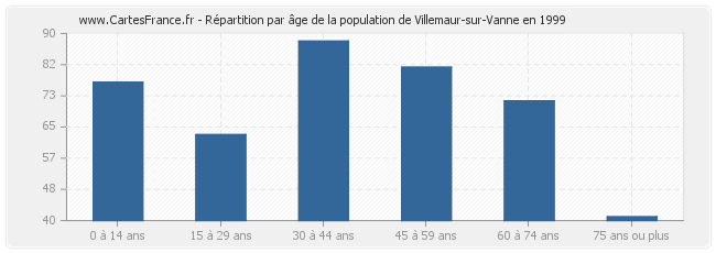 Répartition par âge de la population de Villemaur-sur-Vanne en 1999
