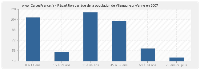Répartition par âge de la population de Villemaur-sur-Vanne en 2007