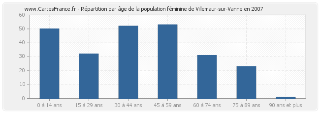 Répartition par âge de la population féminine de Villemaur-sur-Vanne en 2007