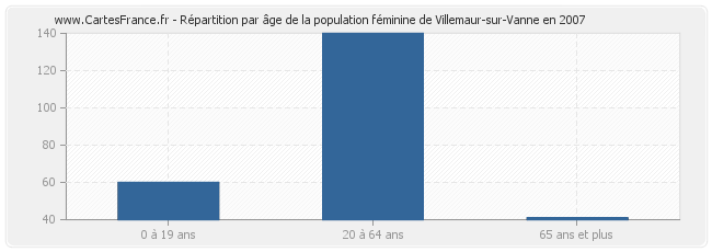 Répartition par âge de la population féminine de Villemaur-sur-Vanne en 2007