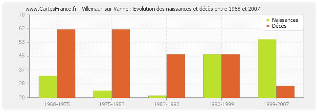 Villemaur-sur-Vanne : Evolution des naissances et décès entre 1968 et 2007