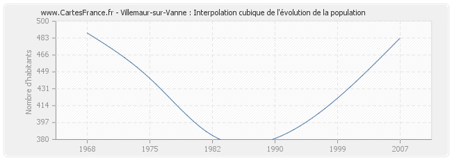 Villemaur-sur-Vanne : Interpolation cubique de l'évolution de la population