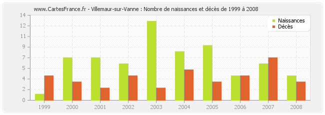 Villemaur-sur-Vanne : Nombre de naissances et décès de 1999 à 2008
