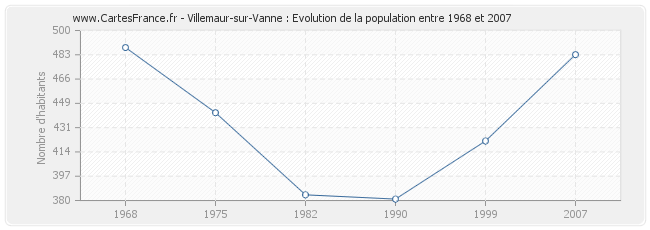 Population Villemaur-sur-Vanne