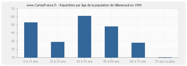 Répartition par âge de la population de Villemereuil en 1999