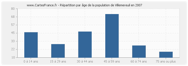 Répartition par âge de la population de Villemereuil en 2007