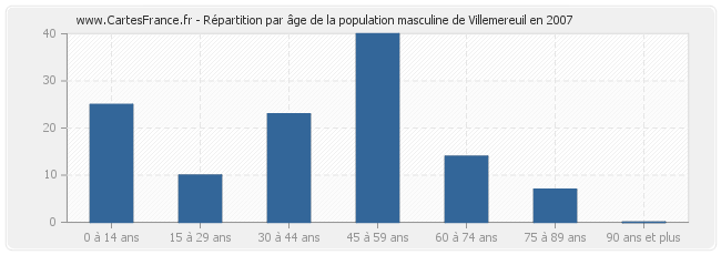 Répartition par âge de la population masculine de Villemereuil en 2007