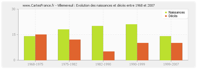 Villemereuil : Evolution des naissances et décès entre 1968 et 2007