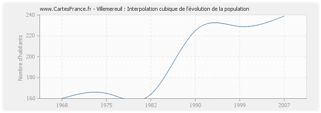 Villemereuil : Interpolation cubique de l'évolution de la population