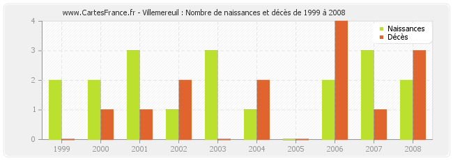 Villemereuil : Nombre de naissances et décès de 1999 à 2008