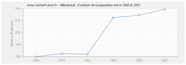 Population Villemereuil