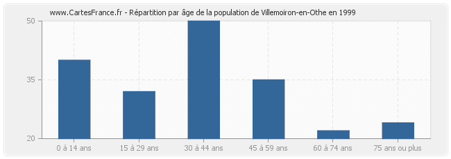 Répartition par âge de la population de Villemoiron-en-Othe en 1999
