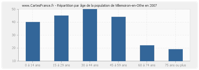 Répartition par âge de la population de Villemoiron-en-Othe en 2007