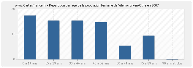 Répartition par âge de la population féminine de Villemoiron-en-Othe en 2007