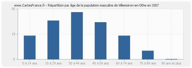 Répartition par âge de la population masculine de Villemoiron-en-Othe en 2007