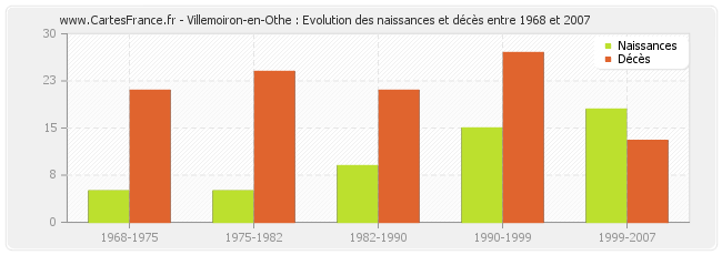 Villemoiron-en-Othe : Evolution des naissances et décès entre 1968 et 2007