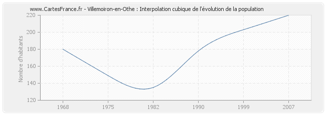 Villemoiron-en-Othe : Interpolation cubique de l'évolution de la population