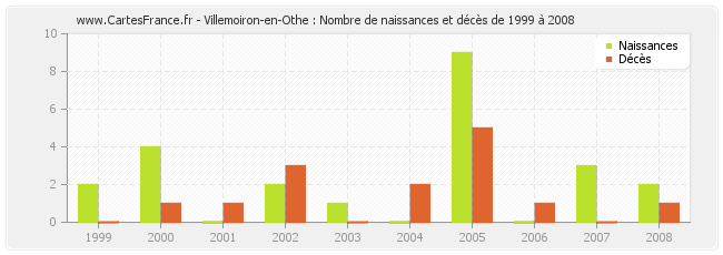 Villemoiron-en-Othe : Nombre de naissances et décès de 1999 à 2008