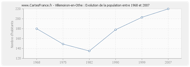 Population Villemoiron-en-Othe