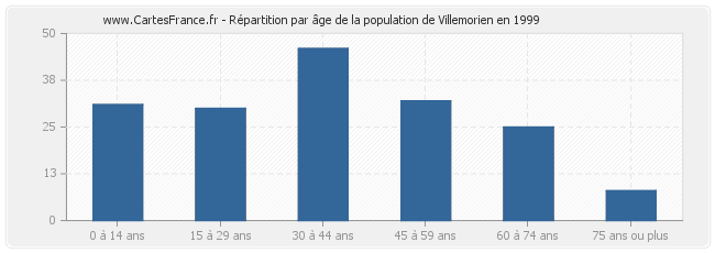 Répartition par âge de la population de Villemorien en 1999