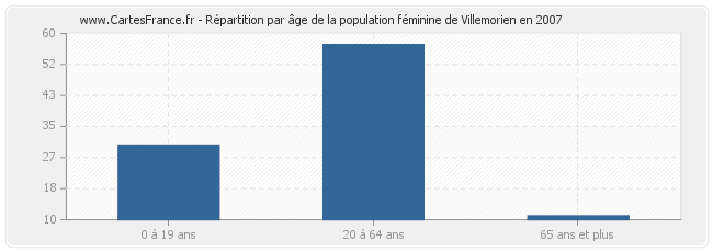 Répartition par âge de la population féminine de Villemorien en 2007