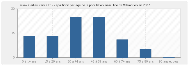 Répartition par âge de la population masculine de Villemorien en 2007