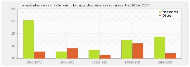 Villemorien : Evolution des naissances et décès entre 1968 et 2007