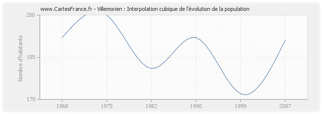 Villemorien : Interpolation cubique de l'évolution de la population