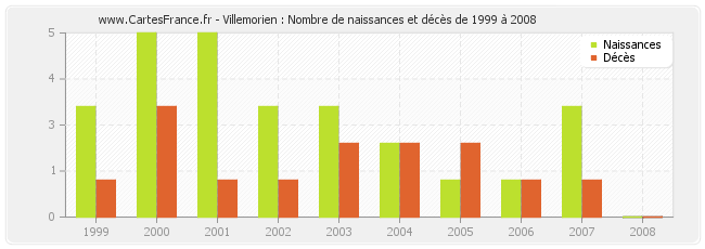 Villemorien : Nombre de naissances et décès de 1999 à 2008