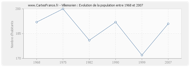 Population Villemorien