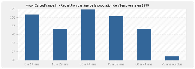 Répartition par âge de la population de Villemoyenne en 1999