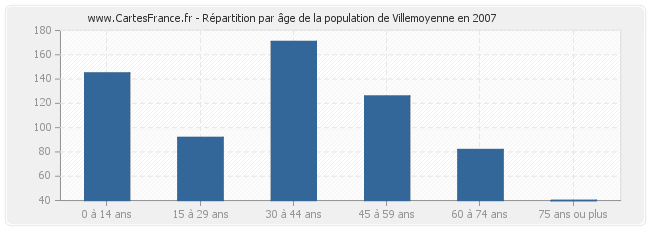 Répartition par âge de la population de Villemoyenne en 2007