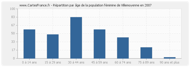 Répartition par âge de la population féminine de Villemoyenne en 2007