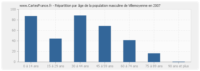 Répartition par âge de la population masculine de Villemoyenne en 2007