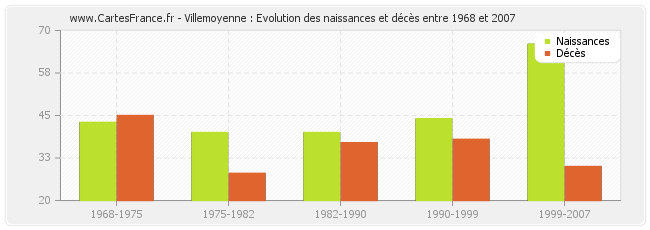 Villemoyenne : Evolution des naissances et décès entre 1968 et 2007