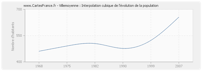 Villemoyenne : Interpolation cubique de l'évolution de la population